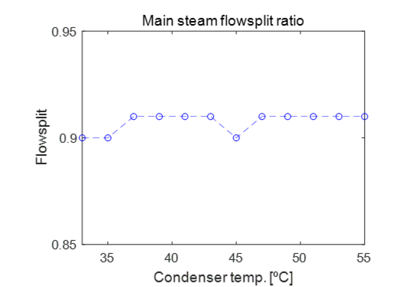 Variation of the optimized cycle split ratio along to the cycle minimum temperature