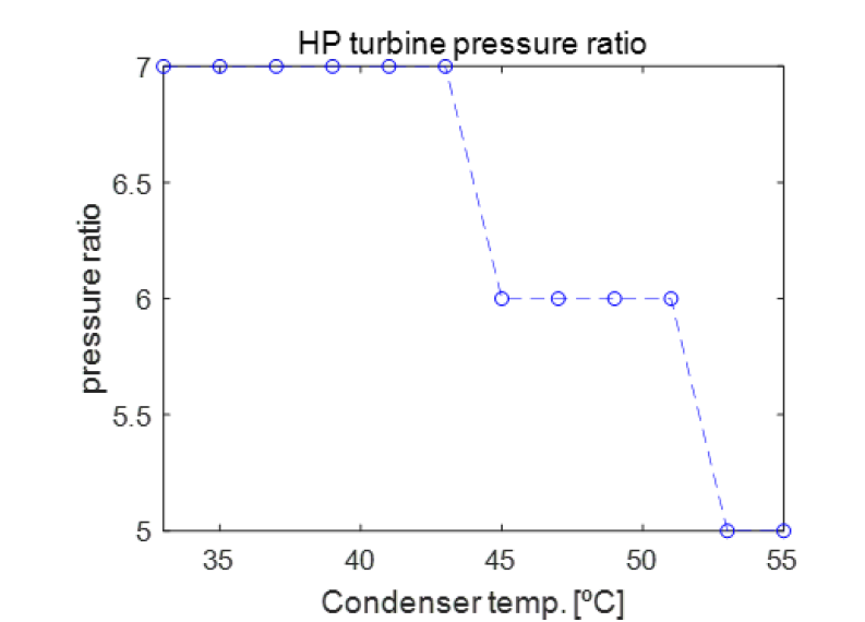 Variation of the optimized cycle HP turbine pressure ratio along to the cycle minimum temperature