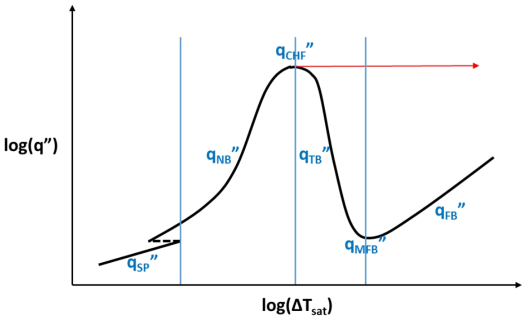 Heat flux vs. wall superheat