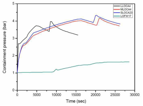 Pressure trends with time when SIS works