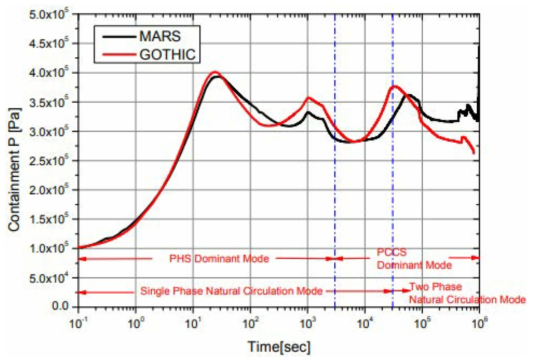 Pressure trends with time when PCCS works