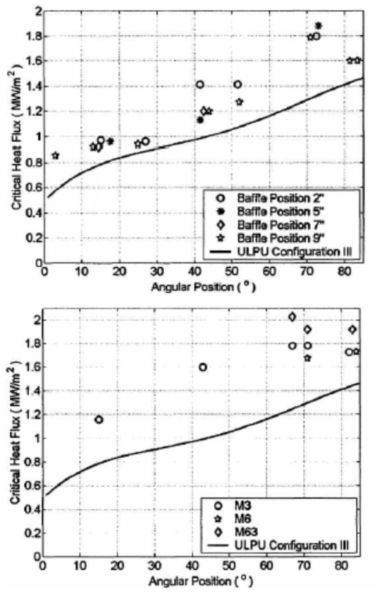 CHF trends with orientation considering shapes of the flow path