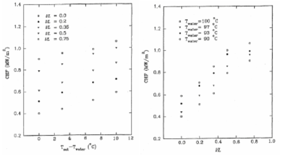 Subcooling effect measured by the SBLB