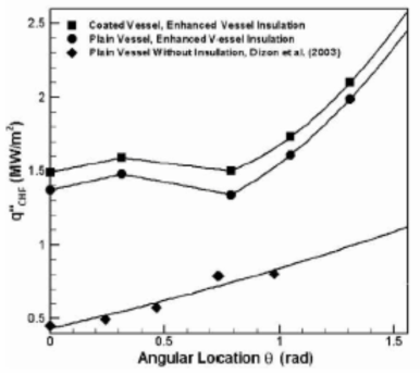 Insulation structure and coating layer effects on the CHF