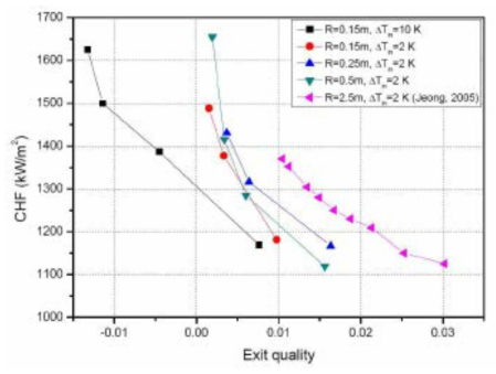 Radius scaling and local quality effects on the CHF