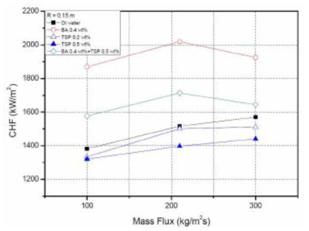 Additive and flow rate effects on the CHF