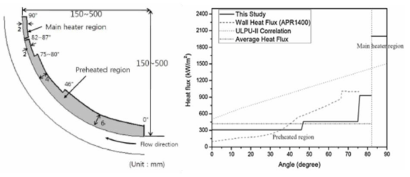 A pre-heater for the small-scale radius experiments (Park et al.)