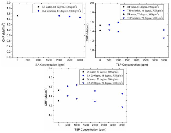 Additive concentration effects on the CHF trends