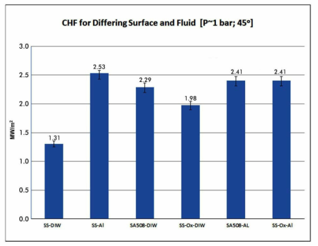 CHF results acquired by the MIT test facility