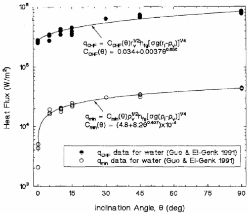 CHF results and the correlation with respect to the orientation