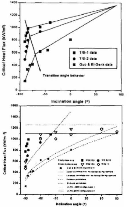 Orientation and width effects on the CHF trends (Yang et al.)