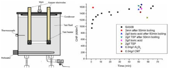 Boiling time and additive effects on the CHF trends (Lee et al.)