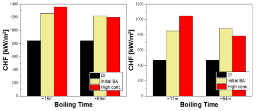 BA-added coolant with boiling time effect on the CHF trends