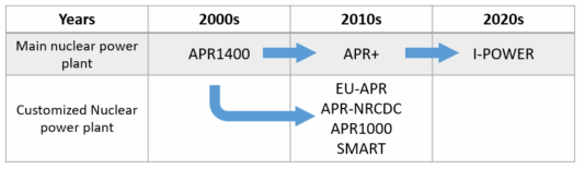 South Korea’s nuclear power plant development process