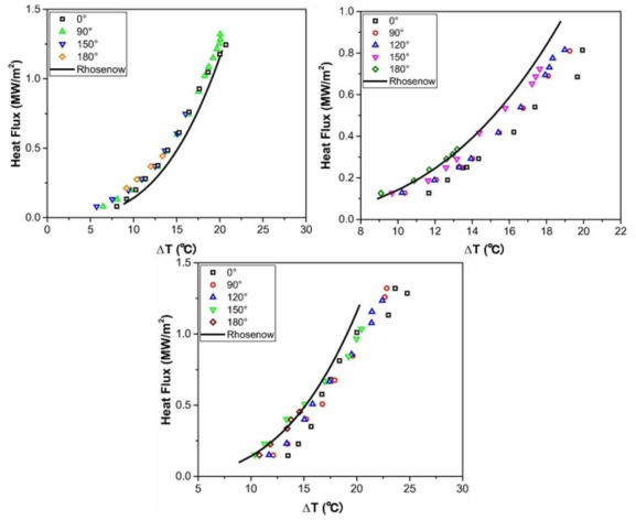 Boiling curves for each heater materials