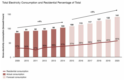 Total Electricity Consumption and Residential Percentage in the UAE (IEA 2015)