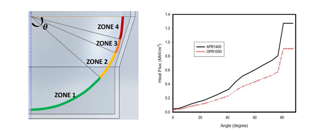 Heat flux as a function of angle of reactor vessel