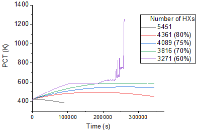 Peak cladding temperature changes