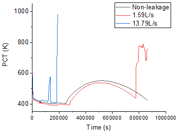 The PCTs with the seal leakage
