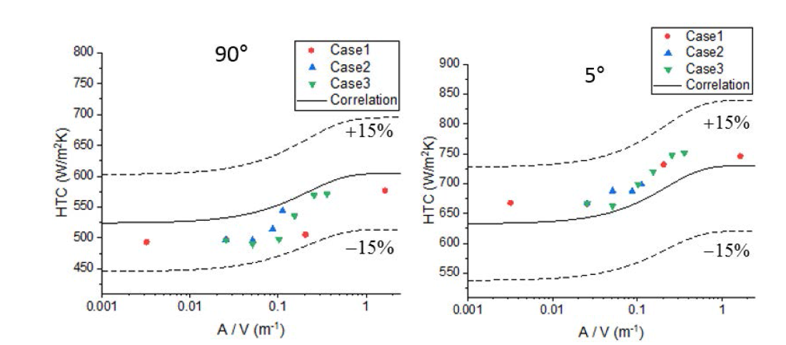 KAIST condensation correlation with the bundle correction factor in a vertical (Left) and horizontal (Right) bundle