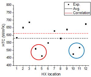 Condensation heat transfer coefficient on each heat exchanger location in PNU experiment