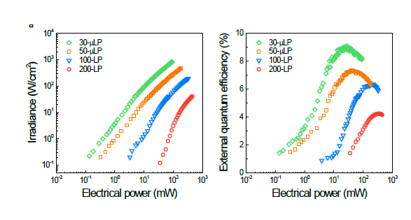 Performance of LED platforms (LPs) with different sizes (30-μLP, 50-μLP, 100-LP, and 200-LP): (a) Irradiance depending on the applied forward bias from 3.5 to 6.7 V and (b) external quantum efficiency(EQE) depending on the input electrical power