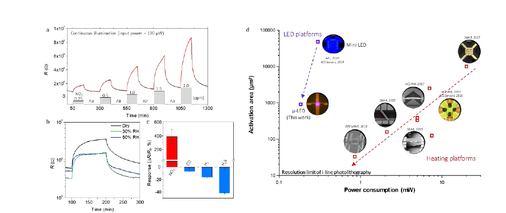 (a) Dynamic response to 0.25 - 2 ppm NO2 gas. (b) Humidity interference test under 30 and 60 % of relative humidity and 1 ppm NO2 gas. (e) Gas selectivity test to 1 ppm NO2, 160 ppm carbon monoxide (CO), 3.2 % hydrogen (H2), and 10 ppm hydrogen sulfide (H2S). (d) Summary of gas sensors based on various activation sources (micro/nano heating platform and monolithic LED platform)