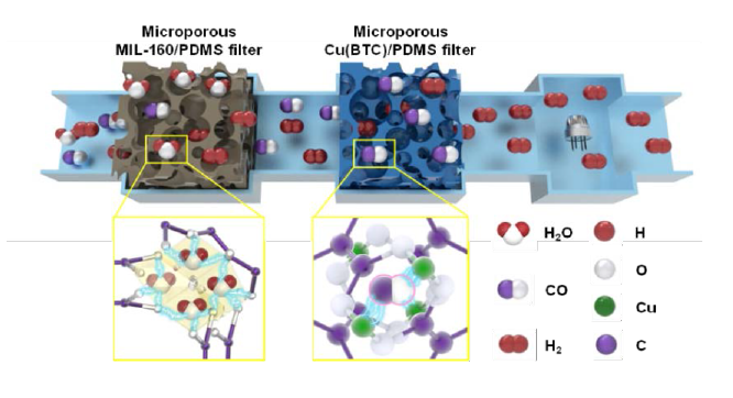 Schematic image of a filtering system based on microporous elastomer filter coated with metal organic frameworks for improving the selectivity for hydrogen (H2) against carbon monoxide (CO) and minimizing the moisture interference of metal oxide gas sensor
