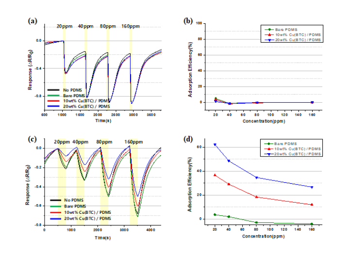 Gas test results of a metal oxide gas sensor with microporous Cu(BTC)/PDMS filters. (a) sensor response to H2 gas, (b) adsorption efficiency for H2 gas, (c) sensor response to CO gas, (d) adsorption efficiency for CO gas