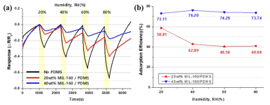 Reduction of RH effect by the microporous MIL-160/PDMS filters with metal oxide gas sensor (a) response of a metal oxide gas sensor (b) adsorption efficiency of 20wt% microporous MIL-160/PDMS filter, and 40wt% microporous MIL-160/PDMS filter