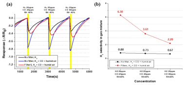 Gas test reults of mixture of H2, CO, and humid air with both filters (a) H2 sensor response and (b) selectivity to the mixture of 20ppm H2 gasRH 40% air, and 20/40/60 ppm CO gas with/without microporous Cu(BTC)/PDMS and MIL-160/PDMS filters