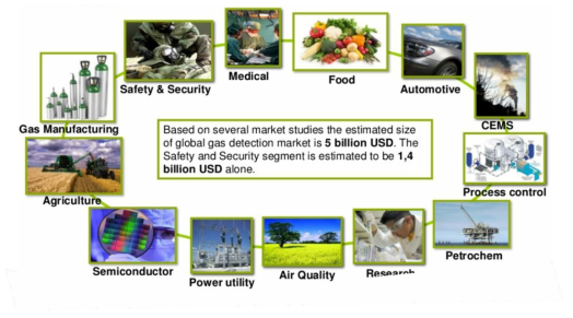 Examples of diverse applications of gas sensors in internet of things (IoT) era