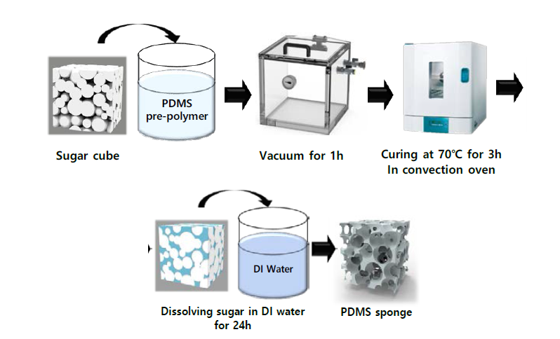 Fabrication method of microporous elastomer structure