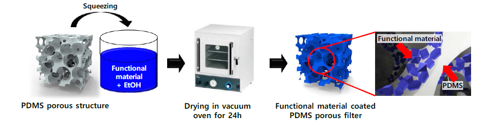 Coating of gas separator materials in microporous elastomer structure