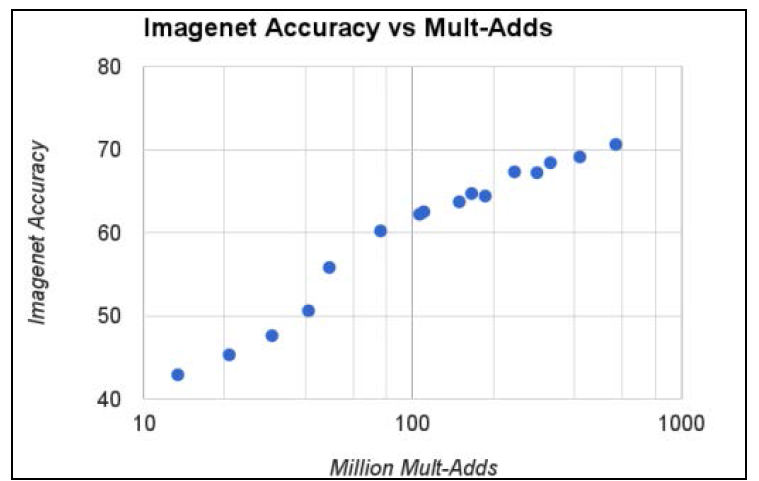 Trade-off relationship between throughput and accuracy of MobileNet networks