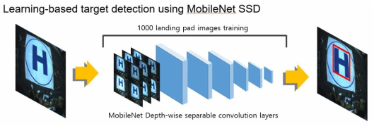 Learning-based target detection using MobileNet-SSD