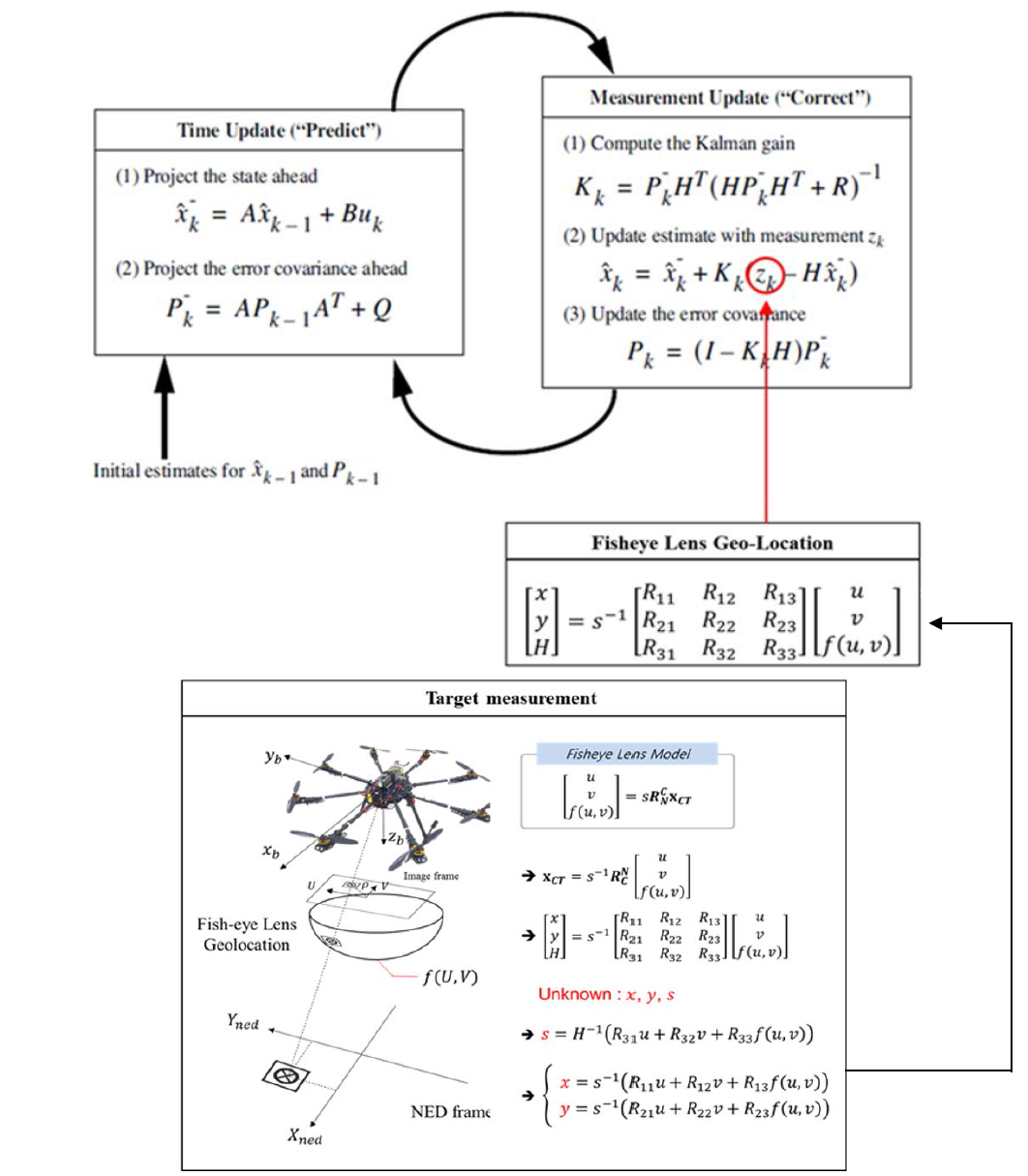 Geo-Location target position estimation