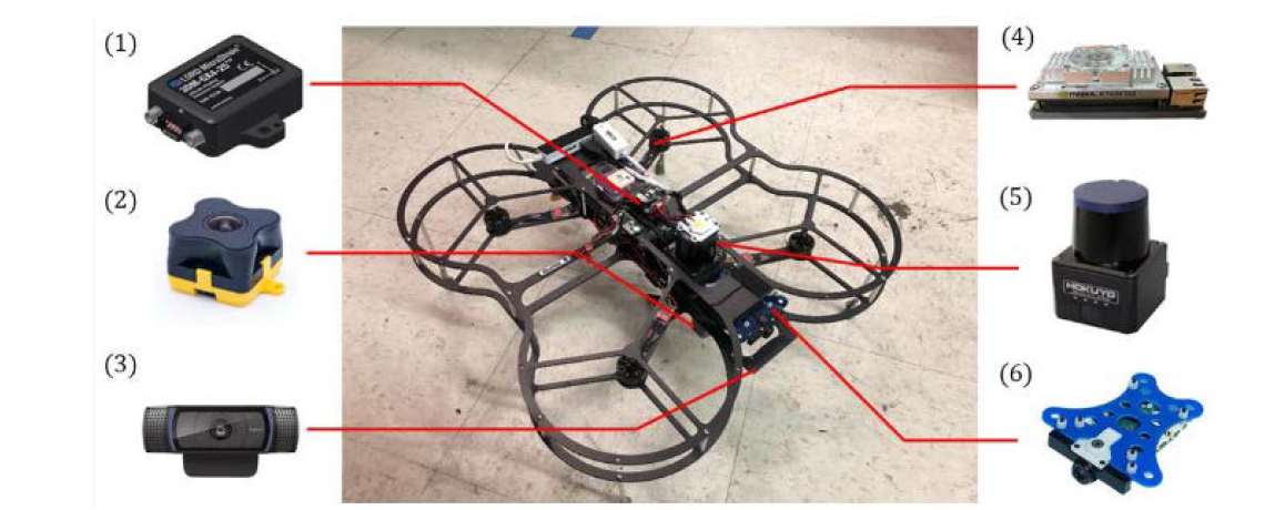 Aerial robot designed for the 2019 AI Grand Challenge, (1) Microstrain 3DM-GX4-25, (2) Teraranger EVO 3m, (3) Logitech Webcam C922, (4) NVIDIA TX2, (5) Hokuyo UST-20LX, and (6) Qualcomm Snapdragon Flight