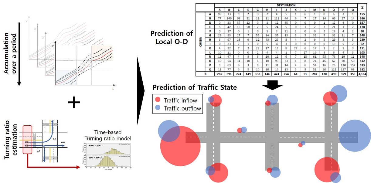 Predicting traffic OD and traffic state using reconstructed trajectories