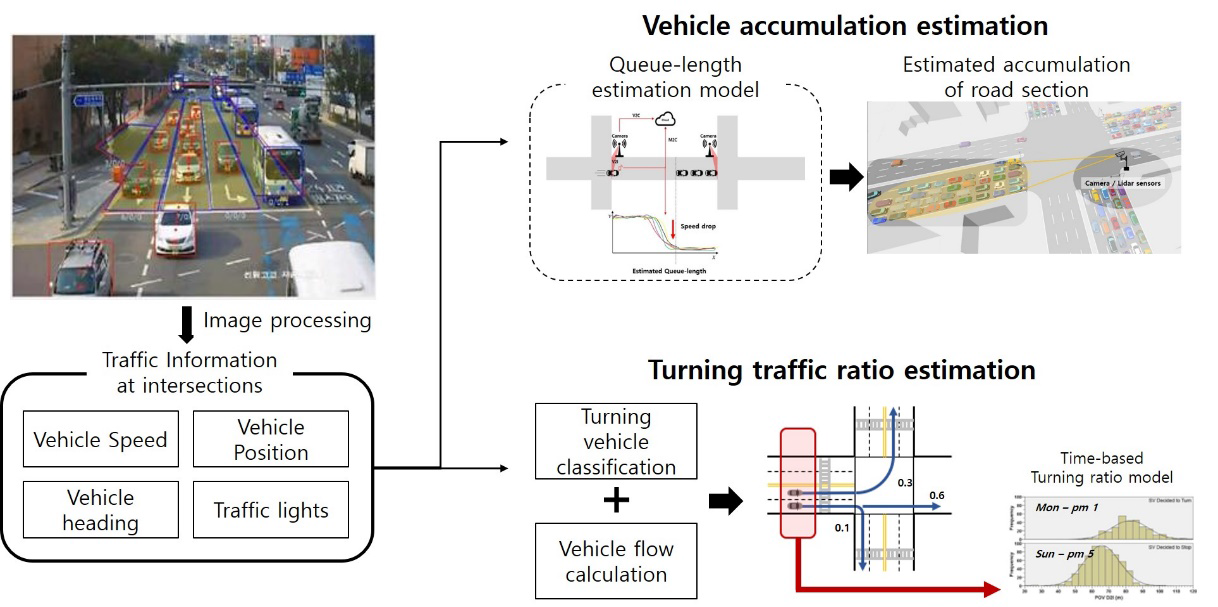 Real-time traffic estimation using image processed data
