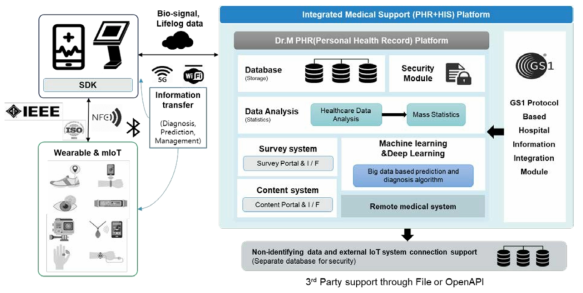 Configuration and structure of Dr.M Platform