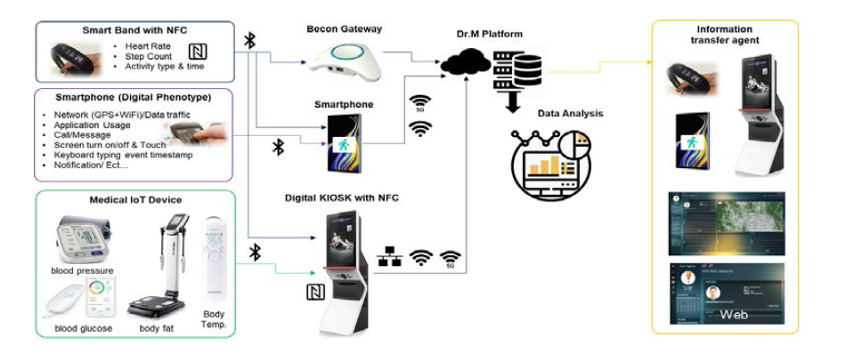 Data measurement / acquisition / analysis / feedback system for data collection and service model demonstration