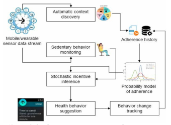 Stochastic micro-incentive mechanisms