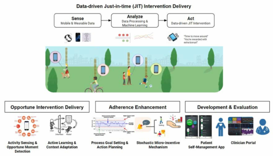 Development of personalized health management service based on Dr.M system and platform: ‘BeActive: Just-in-time Personalized Physical Activity Intervention Systems’