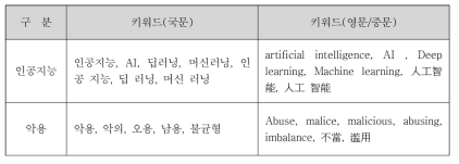 인공지능과 악용 관련 국,영, 중문키워드