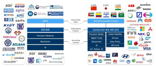 국내외 공공/민간 기관을 포괄하는 4차 산업혁명 개념도