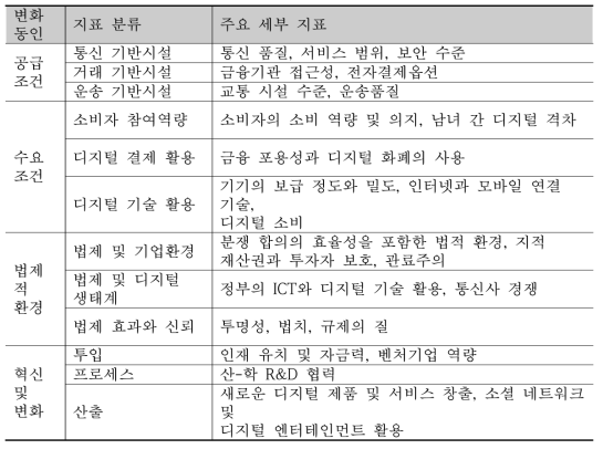 디지털진화지수 주요 세부 지표(자료출처: 4차산업혁명위원회(2019))