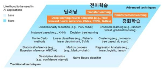 기계학습 기술의 발전 트렌드(Chui, et al., 2018 : 2)