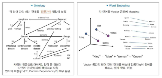 온톨로지 방식과 Word Embedding 방식의 비교