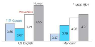 언어 생성 기술의 발전 – MOS 평가 점수